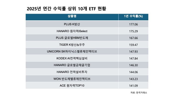 2025년 연간 수익률 상위 10개 ETF