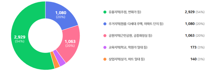 30일 부산경찰청에 따르면 시민들이 가장 불안을 느끼는 장소로 '유흥지역'(53%)이 꼽혔다./부산경찰청.