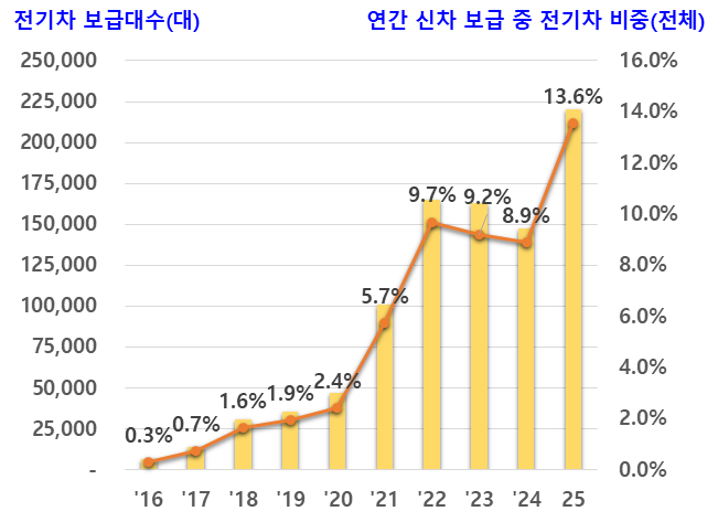 전기차 보급대수 추이 및 연간 신차중 전기차 비중