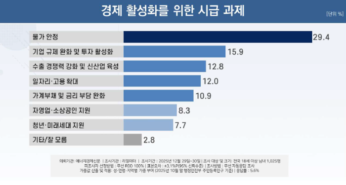 리얼미터 경제 활성화를 위한 시급 과제 여론조사