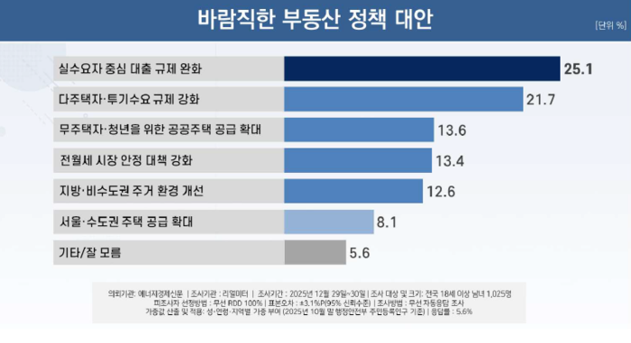 리얼미터 바람직한 부동산 정책 대안 여론조사