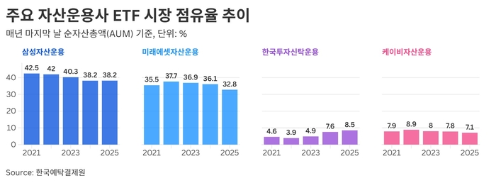 주요 자산운용사 ETF 시장 점유율 추이