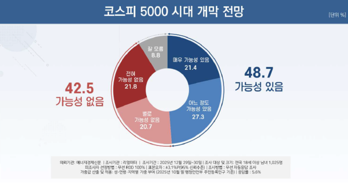 리얼미터 코스피 5000 시대 개막 전망 여론조사.
