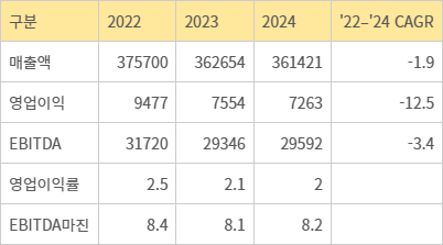 신세계그룹 합산 수익성 지표. [출처=한국기업평가]