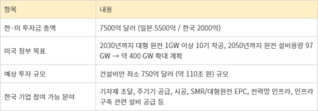 미국 원전시장 투자계획과 한국 기업의 기회
