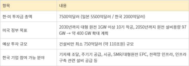 미국 원전시장 투자계획과 한국 기업의 기회