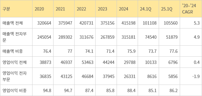 삼성그룹 전자부문 재무상태. [출처=한국기업평가]