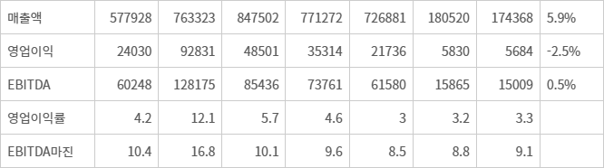 포스코그룹 주요 업체 실적 변동 추이. [사진=한국기업평가]