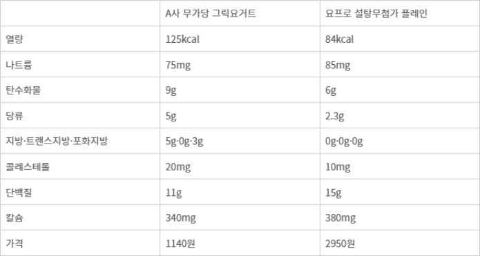 A사 무가당 그릭요거트와 요프로 설탕무첨가 플레인 제품 영양정보 비교