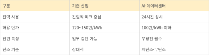 AI 산업이 요구하는 전력 조건