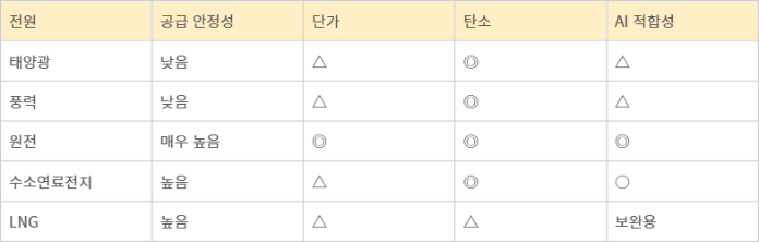 전원별 AI 전력 적합성 비교