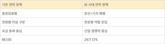 AI 시대 전력 전략 패러다임 변화
