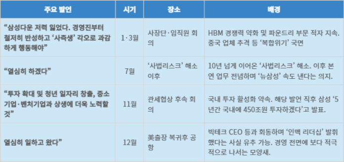 올해 이재용 삼성전자 회장의 주요 메시지 내용