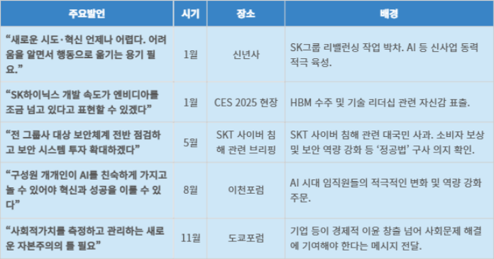 올해 최태원 SK그룹 회장의 주요 메시지.