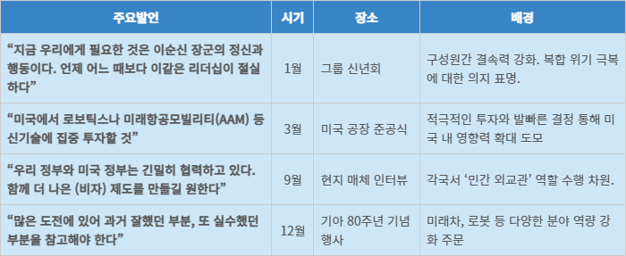 올해 정의선 현대차그룹 회장의 주요 메시지.
