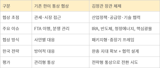 김정관 장관의 한미 무역협상 주요 역할