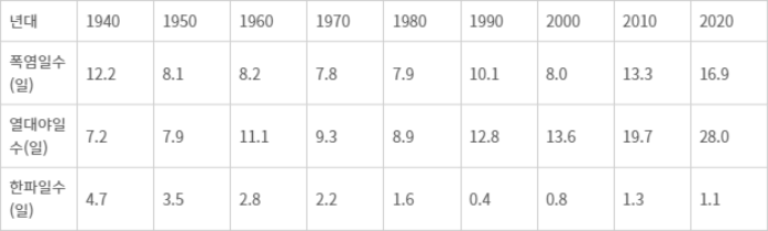 연대별 폭염일수, 열대야일수, 한파일수