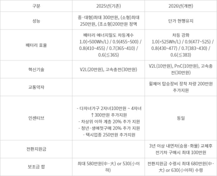 2025년도 보조금 및 2026년도 보조금(안) 비교