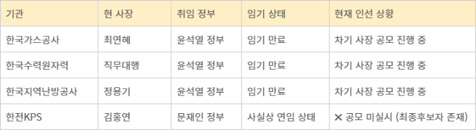 주요 에너지 공기업 사장 임기 및 후임 공모 현황