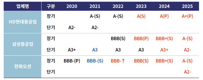 생존 게임 끝내고 우량등급 안착...‘A급 실적’ 본궤도