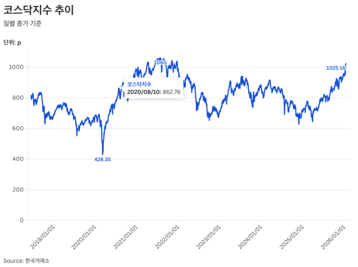 ‘천스닥’ 찍었다, 다음 목표는 ‘3000’…“관건은 시장 신뢰 회복”