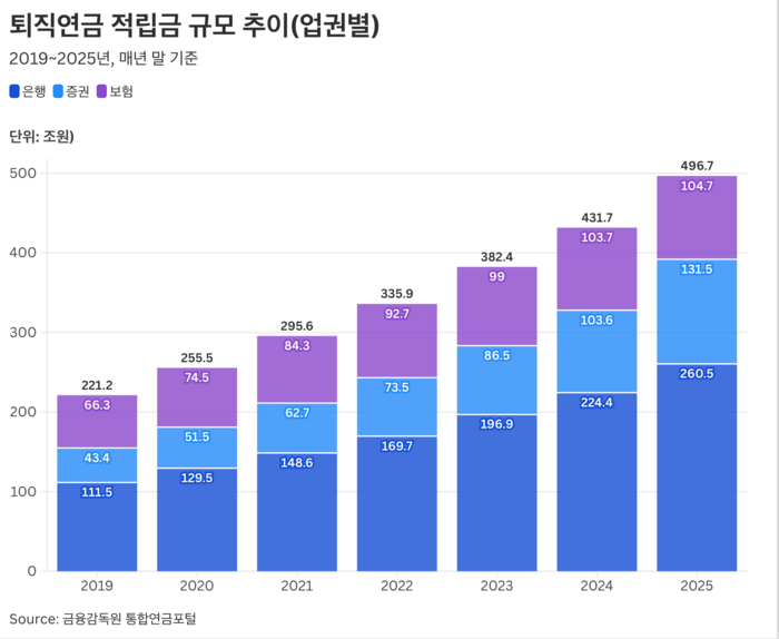 퇴직연금 ‘기금화’되나…쟁점은 “누가, 어떻게 굴릴 것인가”