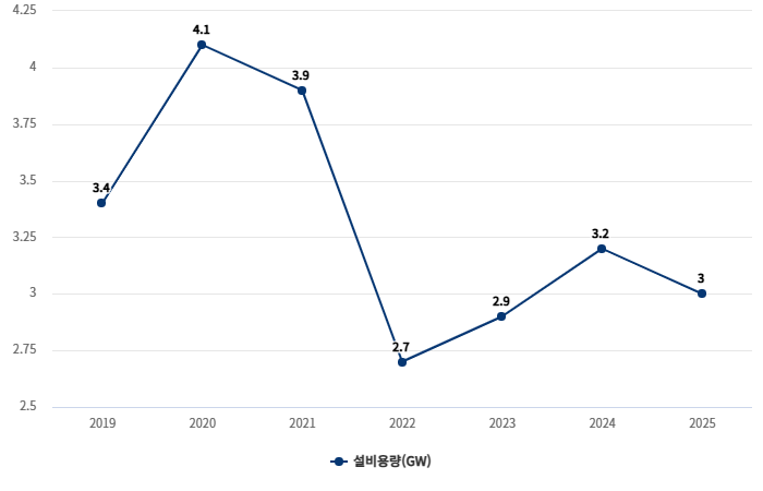 연도별 신규 태양광 설비용량(단위: GW) 자료= 전력통계정보시스템