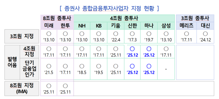 증권사 종합금융투자사업자 지정 현황