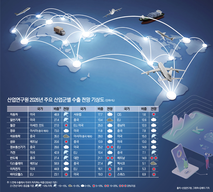 산업연구원 2026년 주요 산업군별 수출 전망 기상도