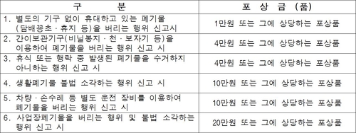 양주시 폐기물 불법처리 신고 유형별 포상금 지급 기준