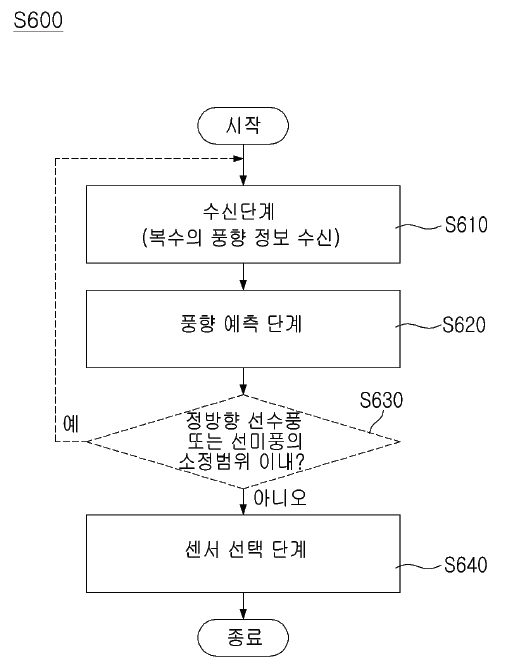 선박용 날개돛의 바람 센서 선택 알고리즘. 자료=HD한국조선해양 제공