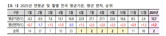 2025년 연평균 및 월별 전국 평균기온, 평년 편차, 순위