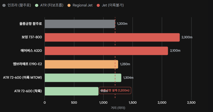 1200m 길이의 울릉공항 활주로와 항공기별 이착륙 필요 거리 비교. 정리=에너지경제신문