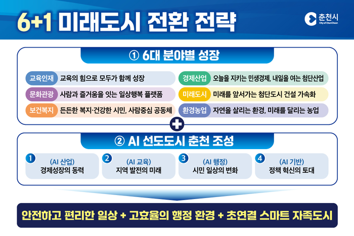 '6+1 미래도시 전환 전략'