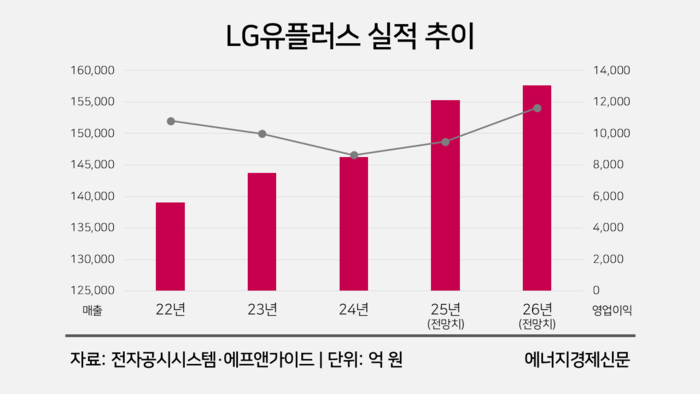 LG유플러스 실적 추이