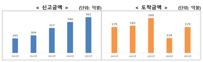 2025년 외국인직접투자 동향