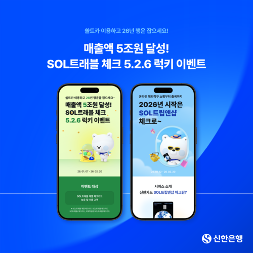 신한은행은 쏠(SOL)트래블 체크카드 누적 이용액 5조원 돌파를 기념해 이용 고객을 대상으로 다양한 이벤트를 진행한다.