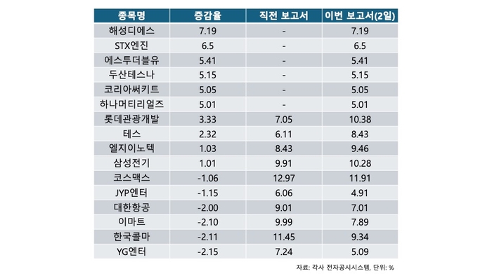 국민연금은 2일 '주식등의 대량보유상황보고서' 104개를 공시해 국내 주식 포트폴리오 비중 변화를 보여줬다. [자료=각사 전자공시시스템]