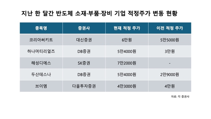 반도체 소부장 기업 적정주가 변동 현황