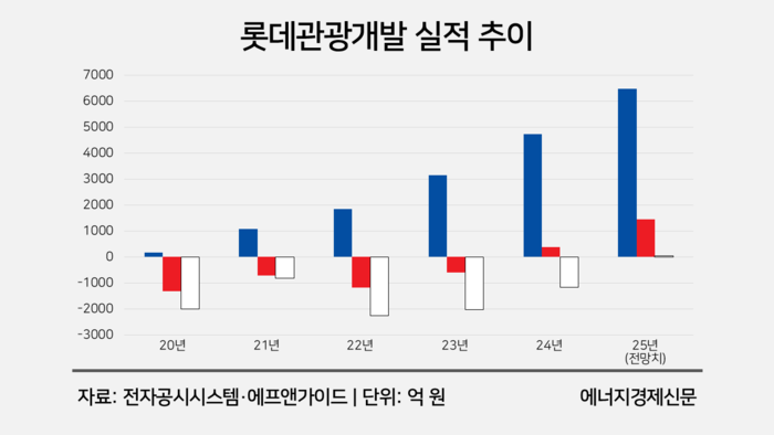 2025년 전망 롯데관광개발 실적 추이