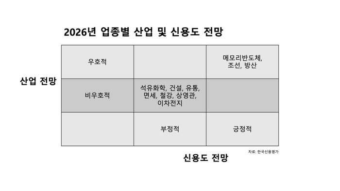 2026년 업종별 산업 및 신용도 전망