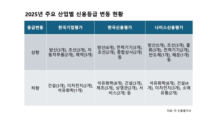 2025년 주요 산업별 신용등급 변동 현황
