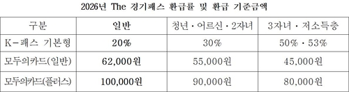 2026년 The 경기패스 환급률 및 환급 기준금액