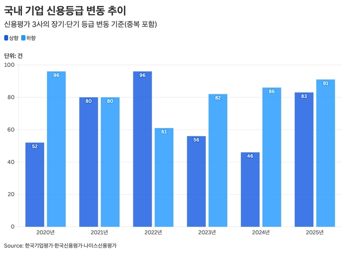 국내 기업 신용등급 변동 추이