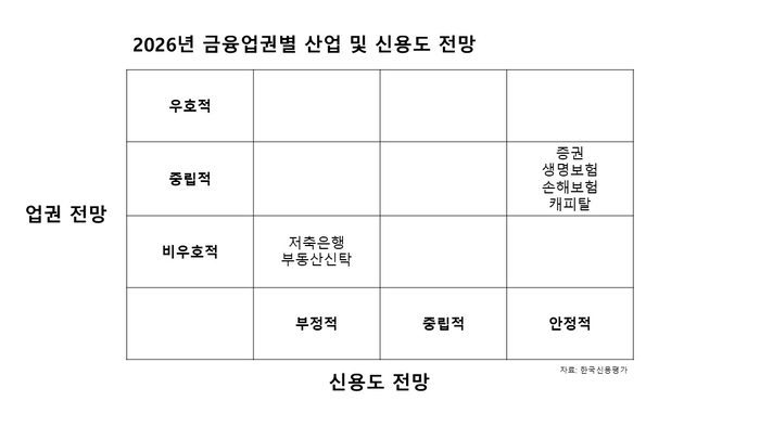 2026년 금융업권별 산업 및 신용도 전망
