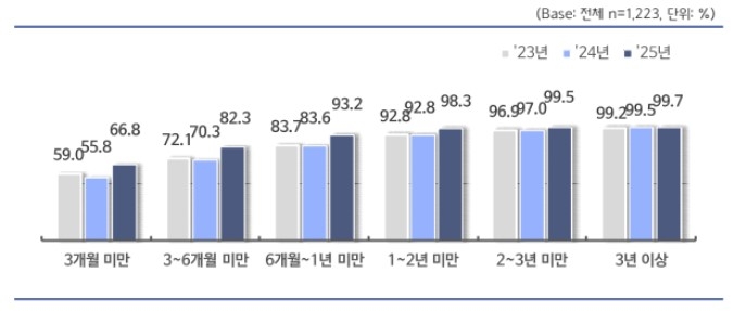 외국인 근로자의 내국인 대비 생산성