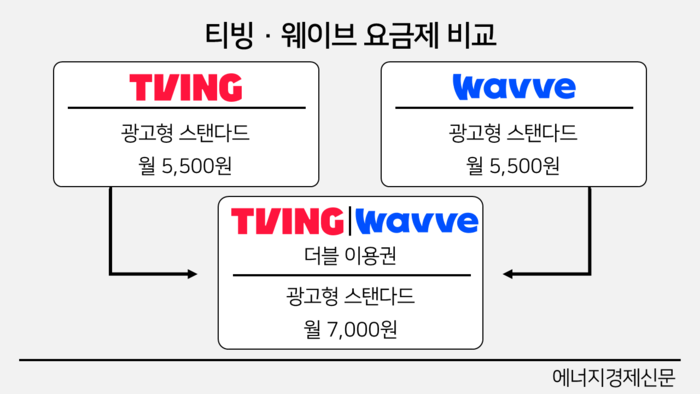 OTT, 티빙·웨이브 합병시점에 관심…이용자는 ‘합병 뒤 요금인상’ 촉각
