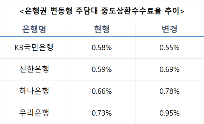 은행권 변동형 주담대 중도상환수수료율 추이