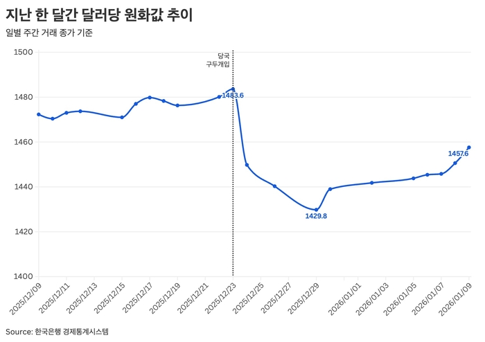 지난 한 달간 달러당 원화값 추이