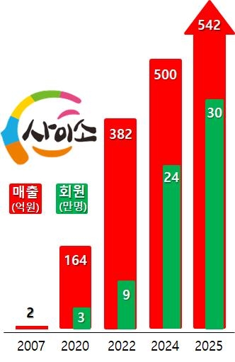 사이소 매출 540억 원 돌파